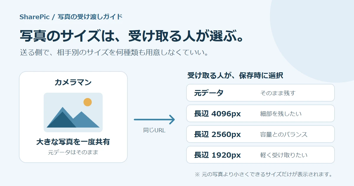 カメラマンが一度共有した写真から、受け取る人が元データ・4096px・2560px・1920pxを選ぶ図